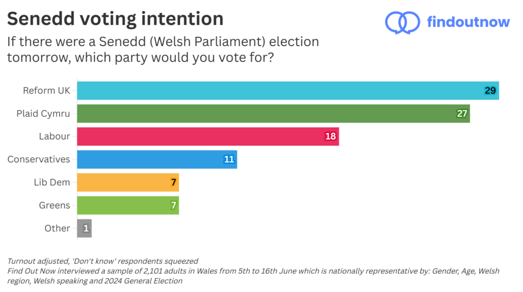 Senedd Voting Intention.png